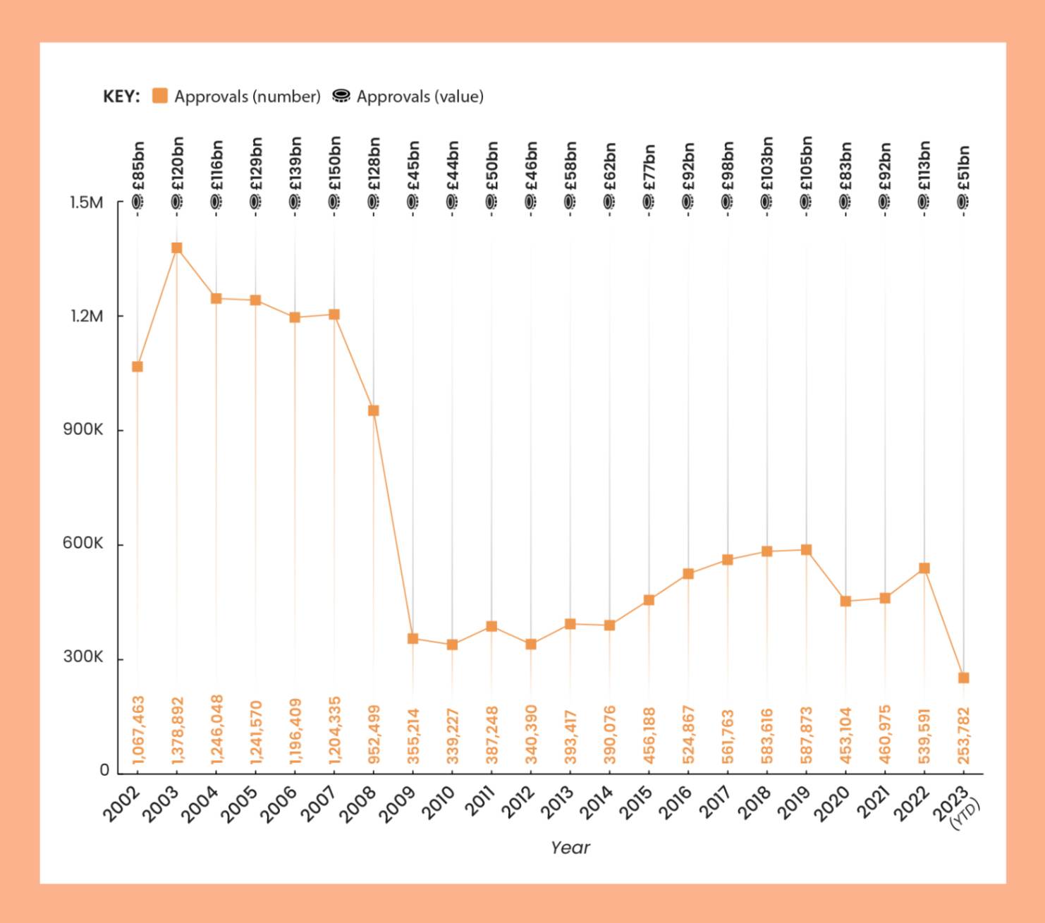 a line graph on a white background with a light orange border showing the number of and value of remortgages in the UK from 2002 to 2023